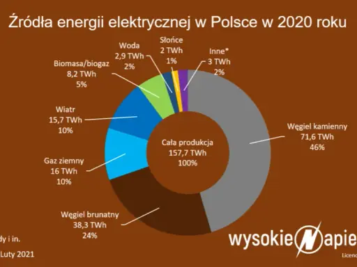 OZE w Polsce: Prawie 50% mocy, ale tylko 17,7% zużycia?