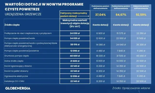 Dofinansowanie Czyste Powietrze WFOŚiGW: Jak zdobyć 100%?