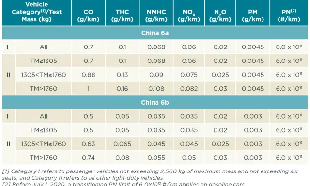 Tabela emisji spalin w samochodach: normy China 6a i 6b dla różnych kategorii pojazdów i mas, pokazująca limity CO, THC, NMHC, NOx, N₂O, PM i PN.