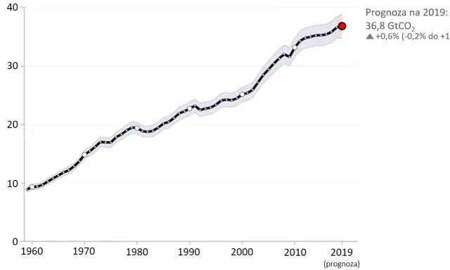 Emisja CO2 w Polsce: Dlaczego płacimy więcej i jak to zmienić?