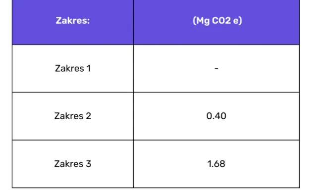 Obliczanie emisji CO2 transport: Zgodność z CSRD i oszczędności
