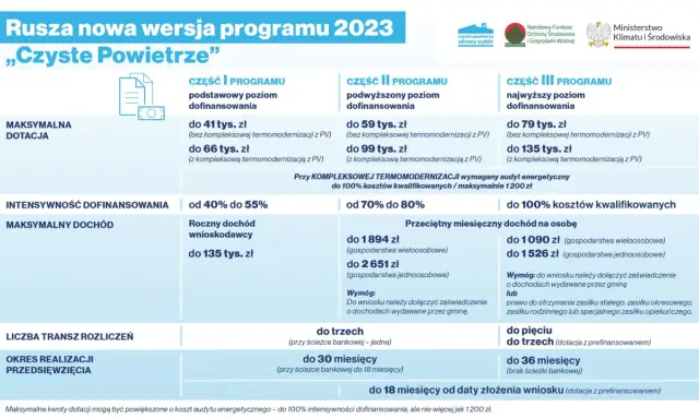 Czyste Powietrze Warszawa: Zdobądź dofinansowanie do 136 200 zł!