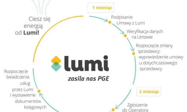 Mikroinstalacja OZE: Co to, jak działa i ile zaoszczędzisz?