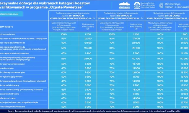 Fundacja Czyste Powietrze Plus: Prefinansowanie i dotacje jak je zdobyć?