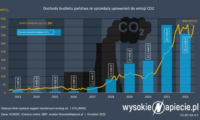 Uprawnienia CO2: Jak wpływają na Twoje rachunki i co zmieni ETS2?