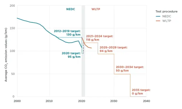 Emisja CO2 g/km: Jak wpłynie na Twoje auto i finanse od 2026?