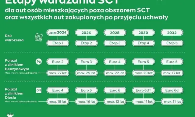 SCT i naklejka emisyjna: Kiedy potrzebujesz? Uniknij kary 500 zł
