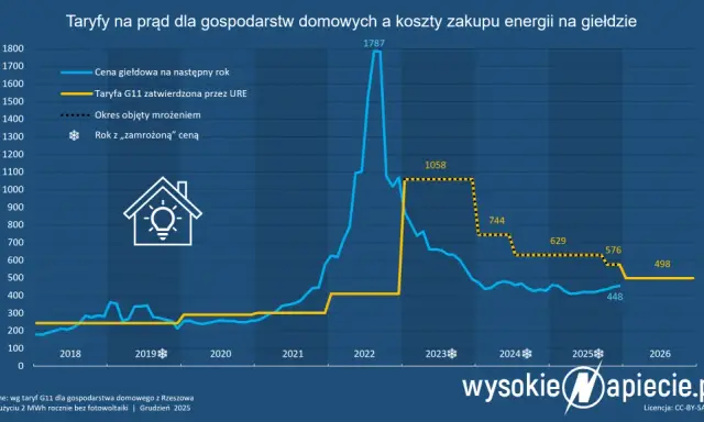 Opłata OZE: Kto płaci i dlaczego? Co z rachunkiem w 2026?