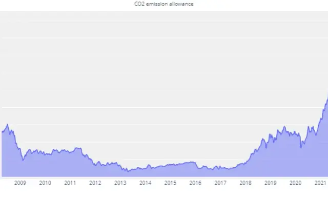 CO2: notowania uprawnień, ceny prądu i przyszłość polskiej gospodarki