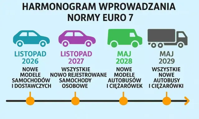 Normy Euro dla ciężarówek: Limity, e-TOLL, SCT i Euro 7 w Polsce
