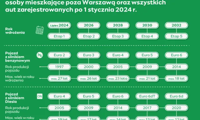 Norma Euro 4: Co musisz wiedzieć o limitach i wjeździe do SCT?