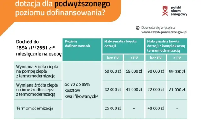 Dofinansowanie na ocieplenie poddasza z Czystego Powietrza: jak je zdobyć?