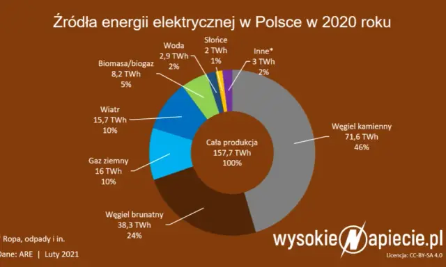 OZE w Polsce: Prawie 50% mocy, ale tylko 17,7% zużycia?