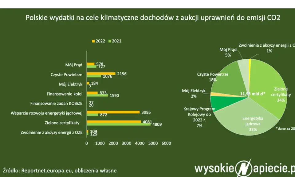 Opłaty za emisję CO2: Gdzie trafiają miliardy złotych w Polsce?