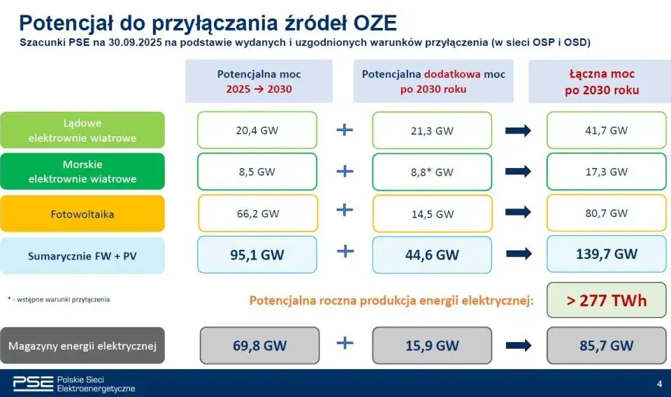 Co dalej z OZE w Polsce 2026? Prognozy dla inwestorów