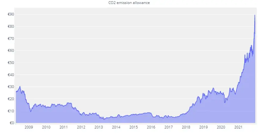 CO2: notowania uprawnień, ceny prądu i przyszłość polskiej gospodarki
