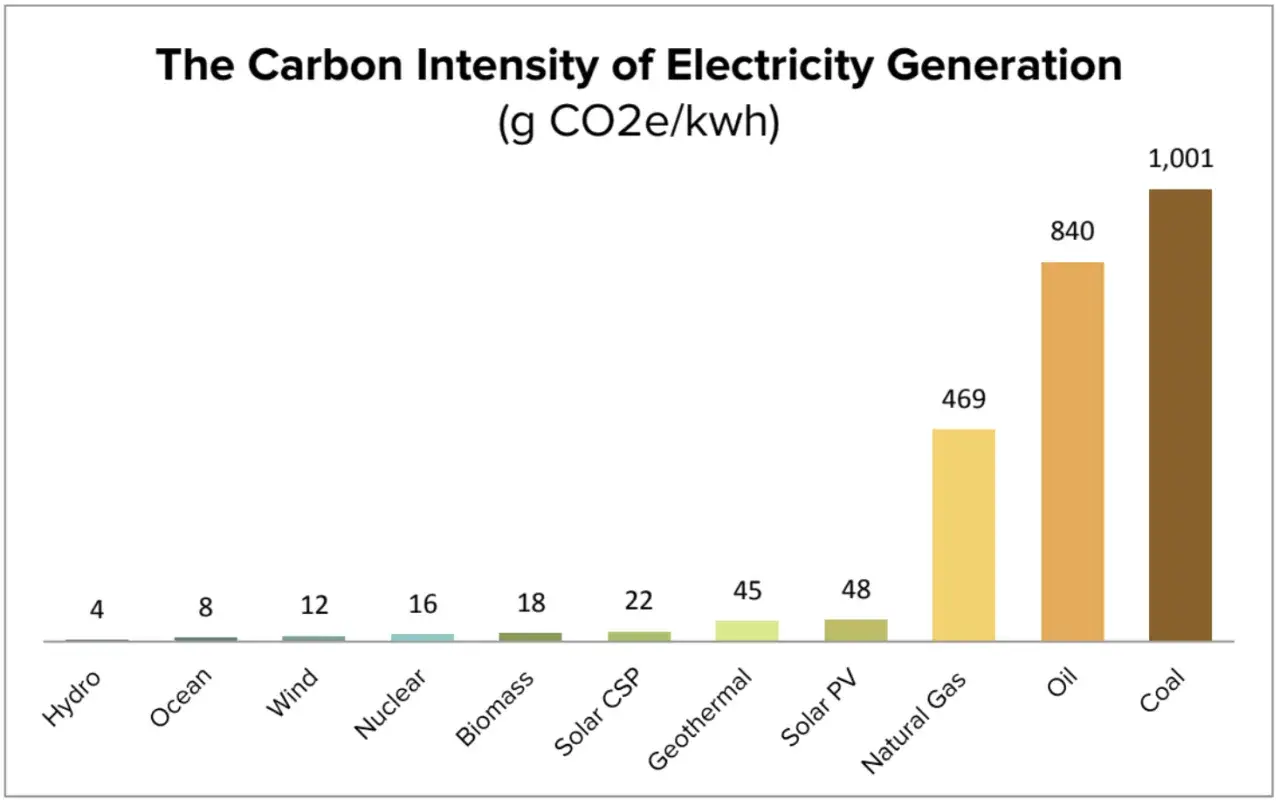 Wykres słupkowy pokazuje, jak różna jest cena emisji CO2 dla różnych źródeł energii. Węgiel ma najwyższą cenę emisji CO2 (1001 g CO2e/kWh), a energia wodna najniższą (4 g CO2e/kWh).