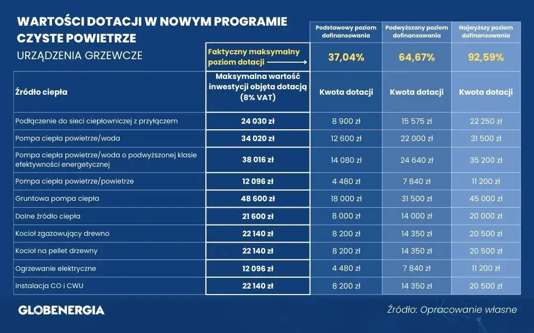 program Czyste Powietrze zasady dofinansowania 2026