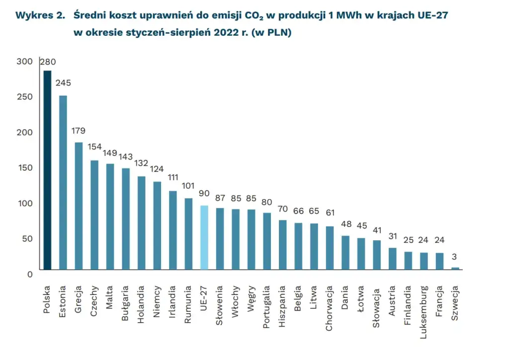Wykres roczna emisja CO2 Polska trendy