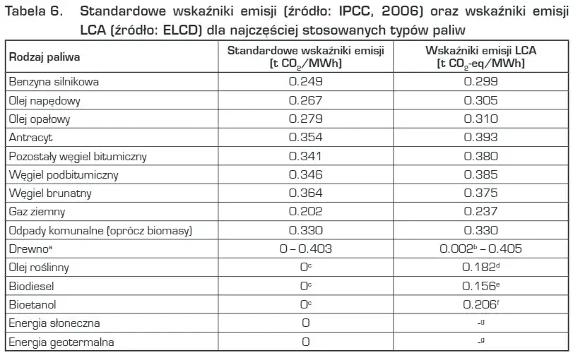 Wskaźniki emisji CO2 KOBiZE gaz ziemny tabela