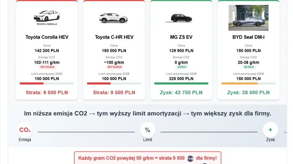 Tabela limit&oacute;w koszt&oacute;w samochodu firmowego 2026 emisja CO2