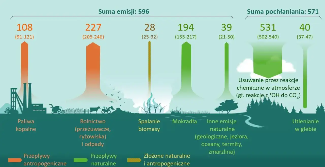 Różne źródła gazów cieplarnianych i ich wpływ