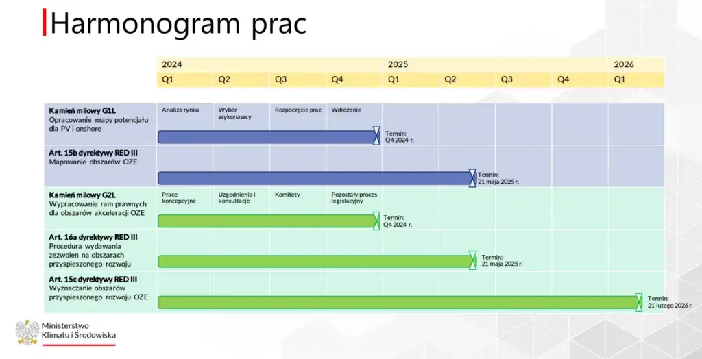 Harmonogram zmian w przepisach OZE 2026