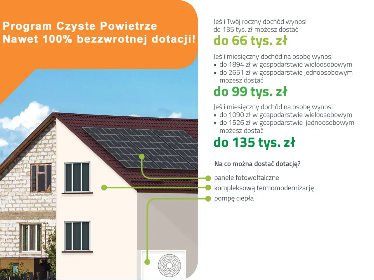 Program Czyste Powietrze oferuje dotacje do 135 tys. zł na panele fotowoltaiczne, termomodernizację i pompę ciepła.