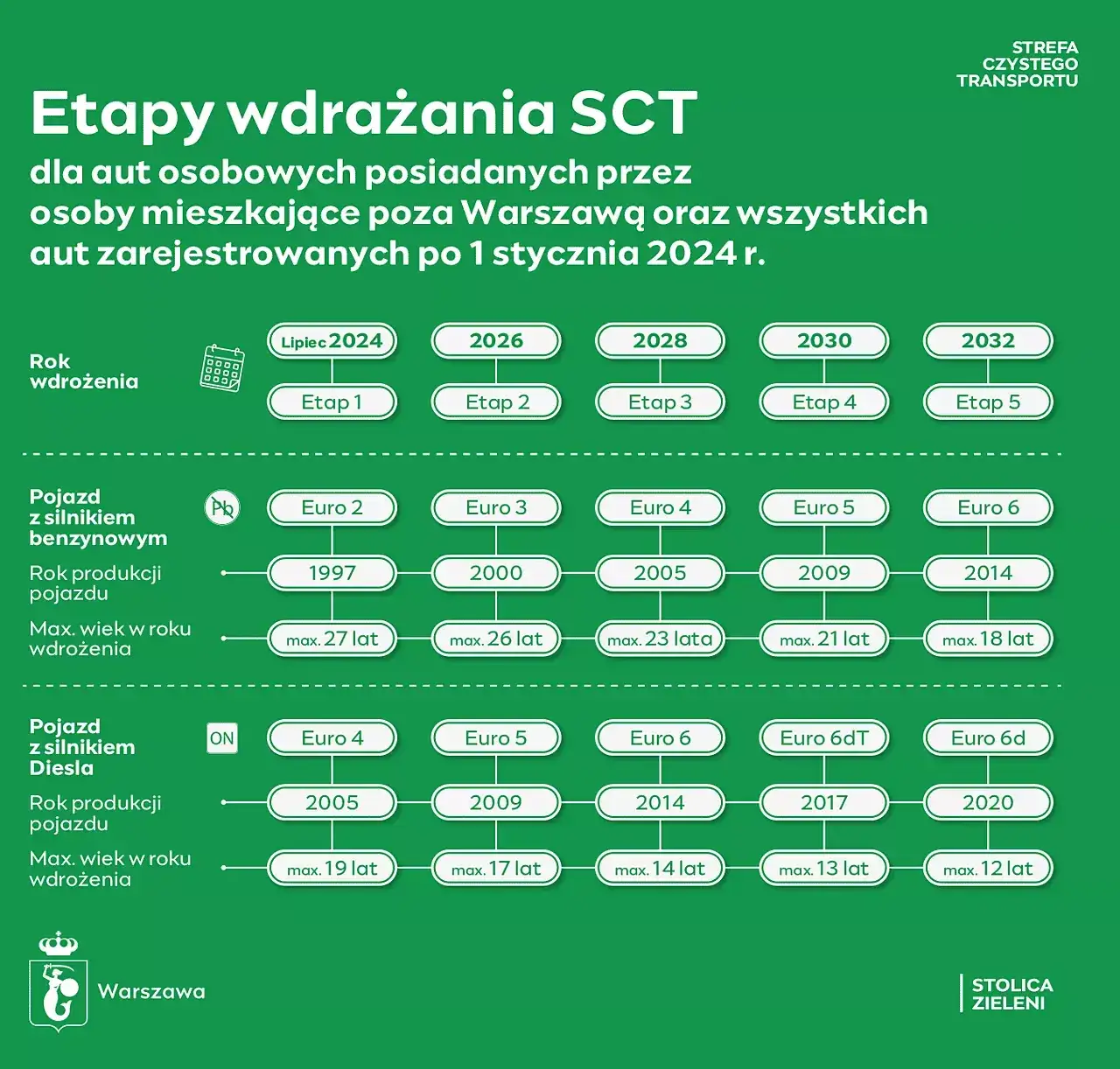 tabela normy emisji spalin euro samochody