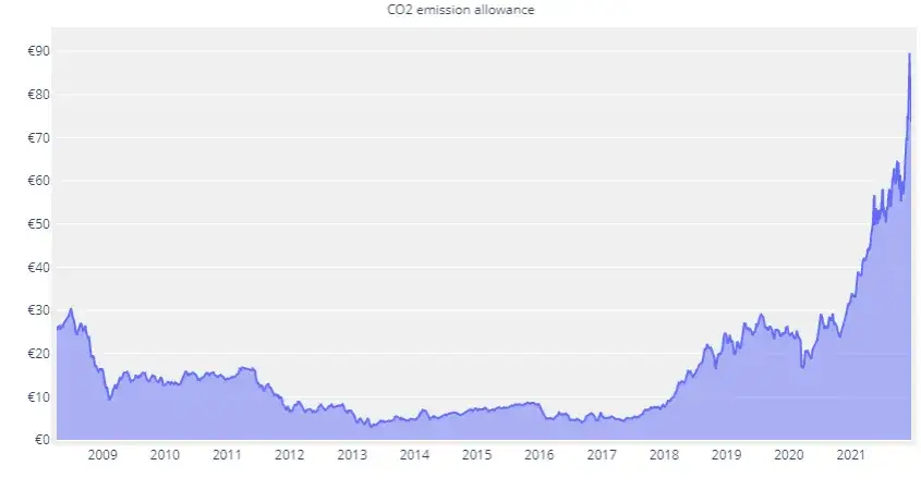 wykres cen uprawnień CO2 EU ETS