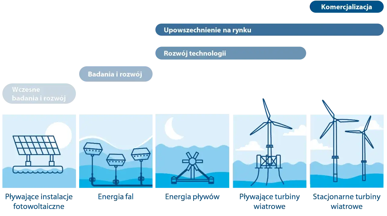 Rodzaje odnawialnych źr&oacute;deł energii w Europie