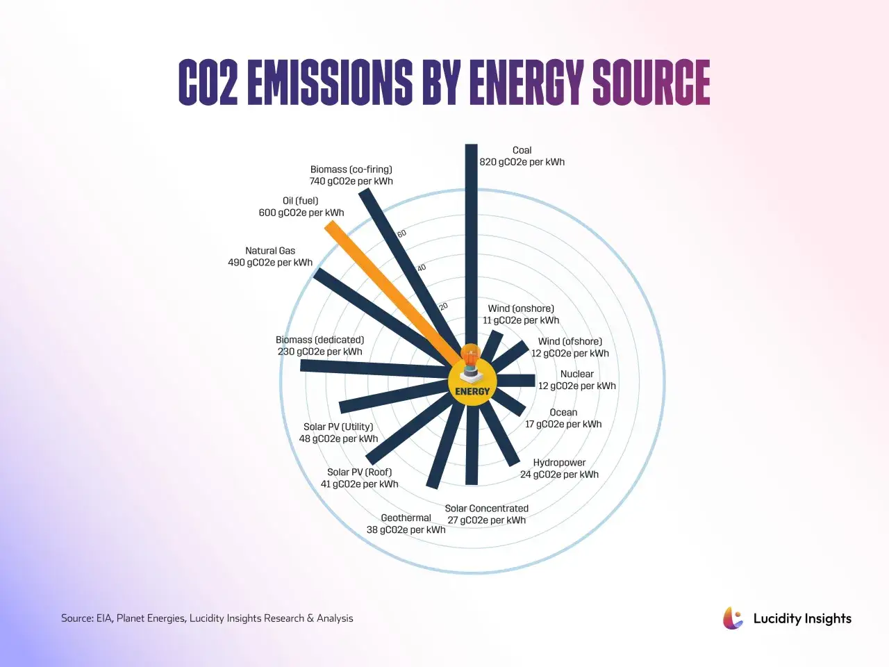 Wykres porównuje emisję CO2 na świecie z różnych źródeł energii. Węgiel emituje najwięcej CO2.
