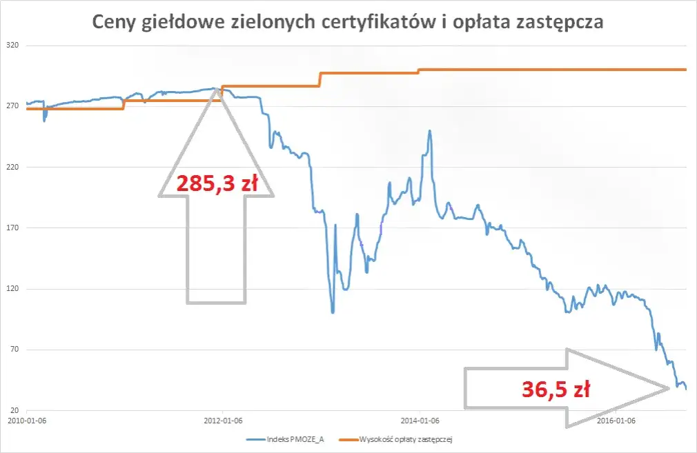 wykres ceny zielonych certyfikat&oacute;w i opłata zastępcza