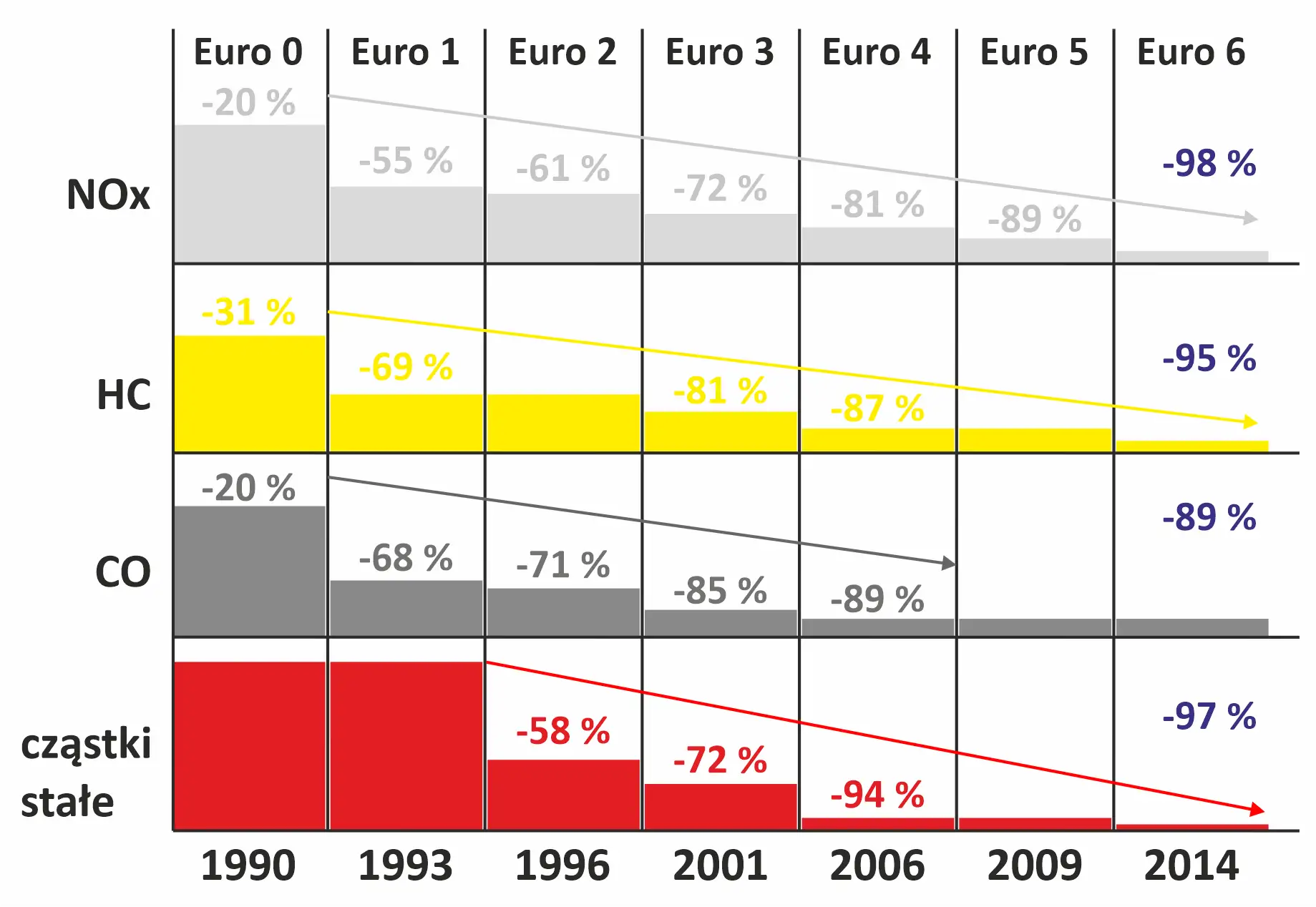 normy emisji spalin euro historia samochody