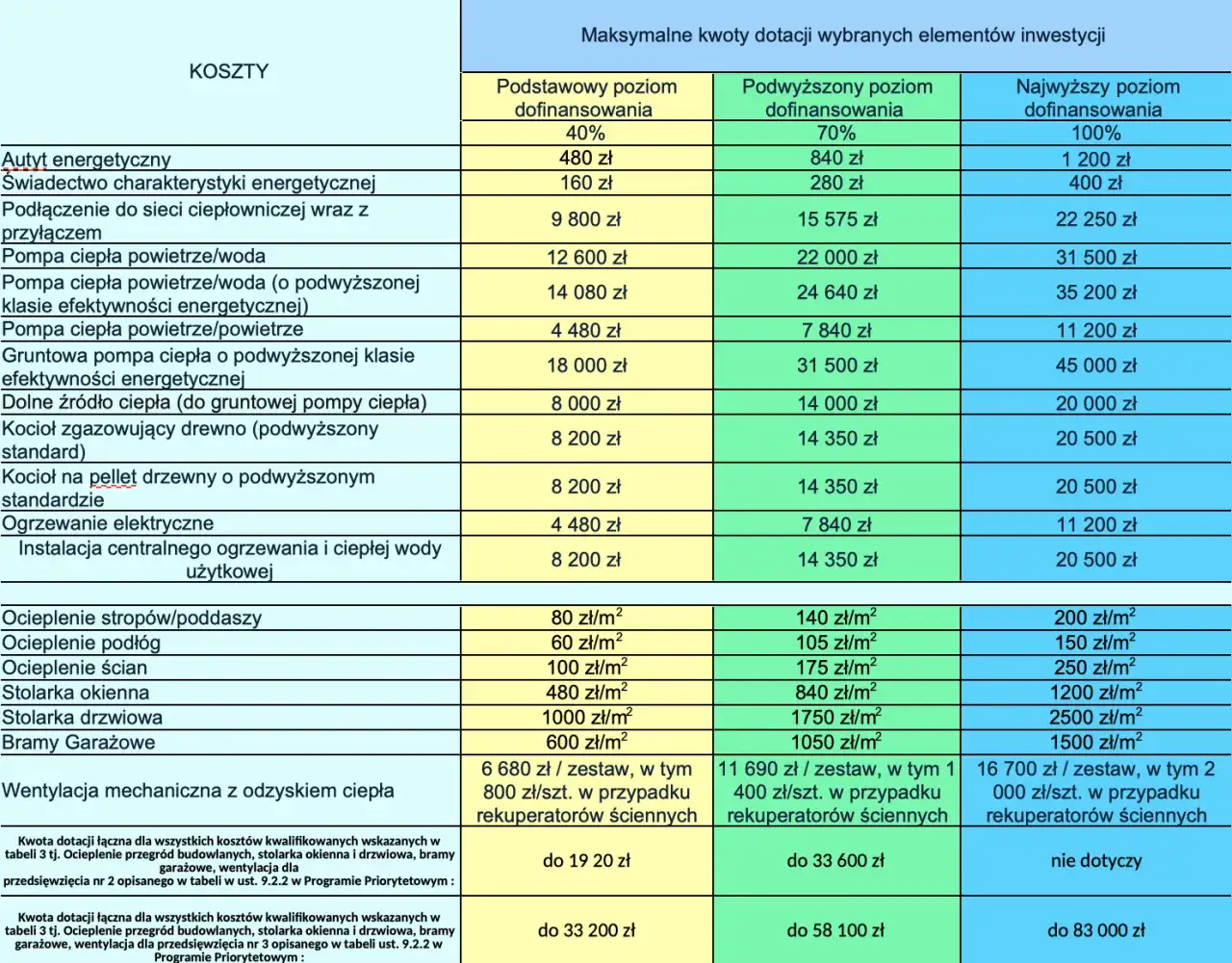 Tabela progów dochodowych Czyste Powietrze