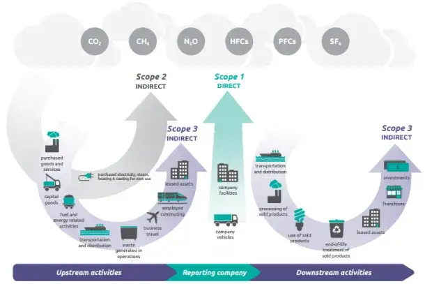 GHG Protocol scopes and ISO 14083