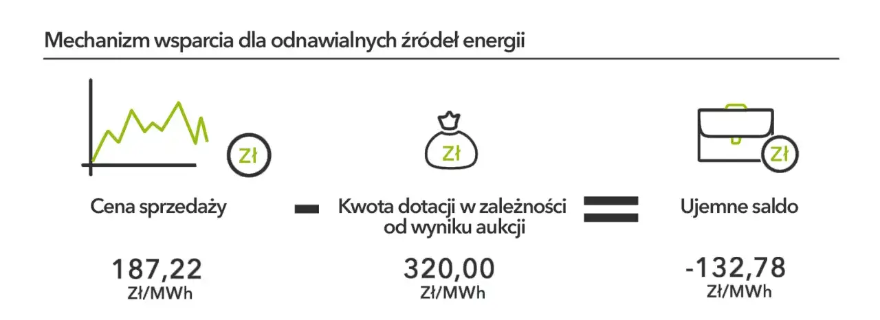 dokumenty do aukcji OZE
