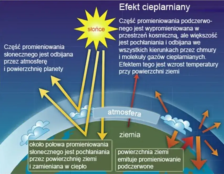 schemat działania efektu cieplarnianego
