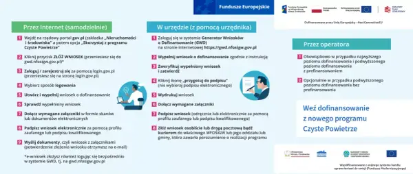 Ilustracja przedstawia schemat składania wniosku o dofinansowanie w programie Czyste Powietrze.