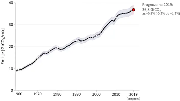 Emisja CO2 w Polsce: Dlaczego płacimy więcej i jak to zmienić?