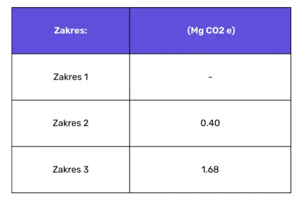 Obliczanie emisji CO2 transport: Zgodność z CSRD i oszczędności