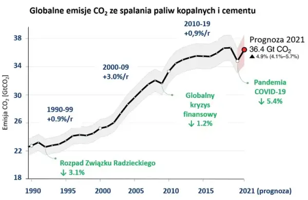 Skąd gazy cieplarniane w Polsce? Pełna analiza źródeł emisji