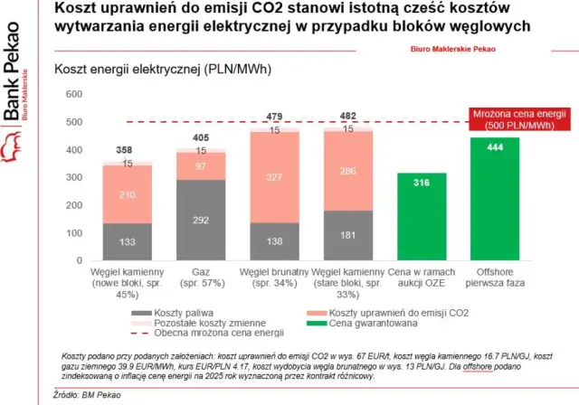 Wykres pokazuje, jak wysoka jest cena uprawnień do emisji CO2 w kosztach produkcji energii elektrycznej z węgla.