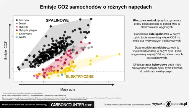 Wykres pokazuje emisję CO2 samochodów w zależności od masy i typu napędu. Auta spalinowe emitują najwięcej CO2.